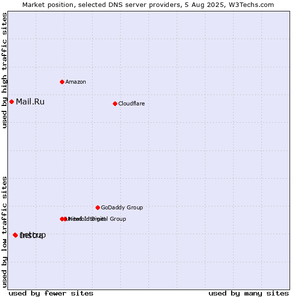 Market position of Instra vs. netcup vs. Mail.Ru