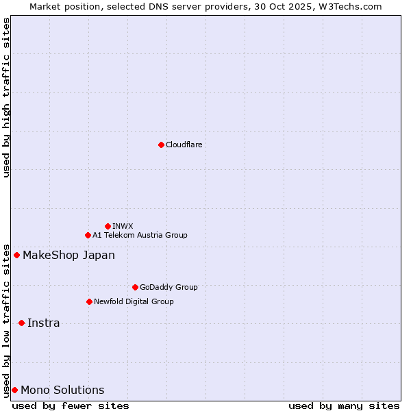 Market position of Instra vs. MakeShop Japan vs. Mono Solutions