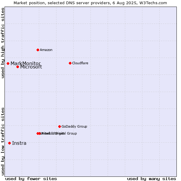 Market position of Microsoft vs. Instra vs. MarkMonitor
