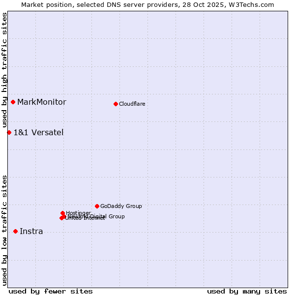 Market position of Instra vs. MarkMonitor vs. 1&1 Versatel