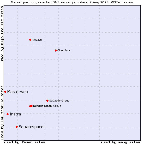 Market position of Squarespace vs. Instra vs. Masterweb