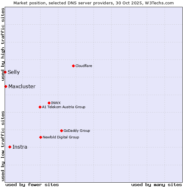 Market position of Instra vs. Maxcluster vs. Selly