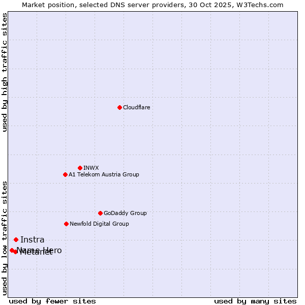 Market position of Instra vs. Metanet vs. Name Hero