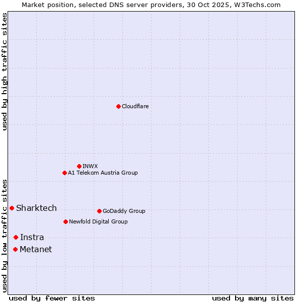 Market position of Instra vs. Metanet vs. Sharktech