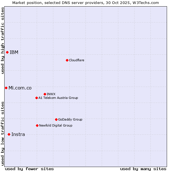Market position of Instra vs. IBM vs. Mi.com.co
