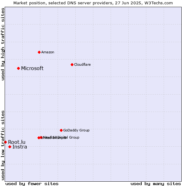 Market position of Microsoft vs. Instra vs. Root.lu