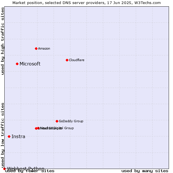 Market position of Microsoft vs. Instra vs. Webhost Python