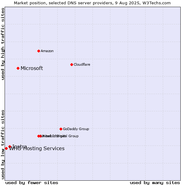 Market position of Microsoft vs. Instra vs. WHG Hosting Services