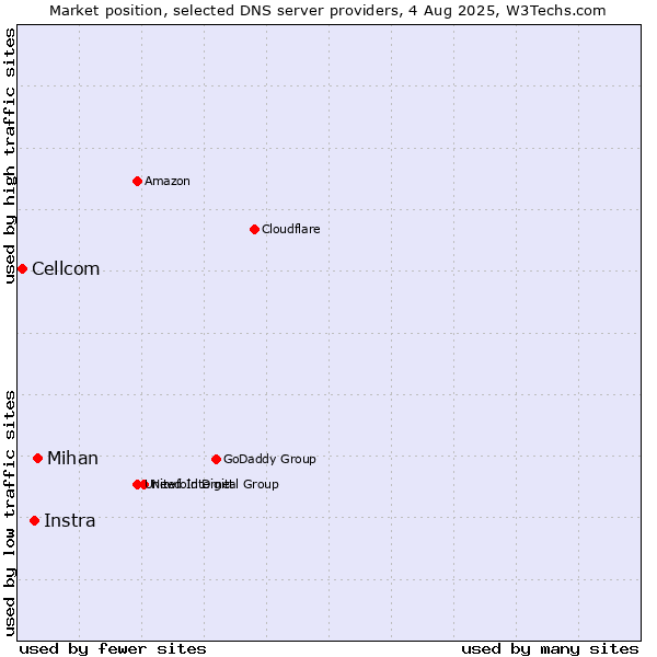 Market position of Mihan vs. Instra vs. Cellcom