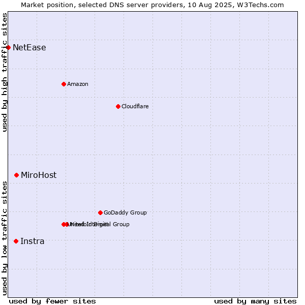 Market position of MiroHost vs. Instra vs. NetEase