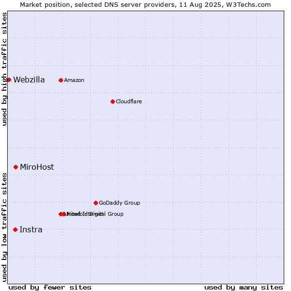 Market position of MiroHost vs. Instra vs. Webzilla