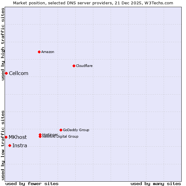 Market position of Instra vs. Cellcom vs. MKhost