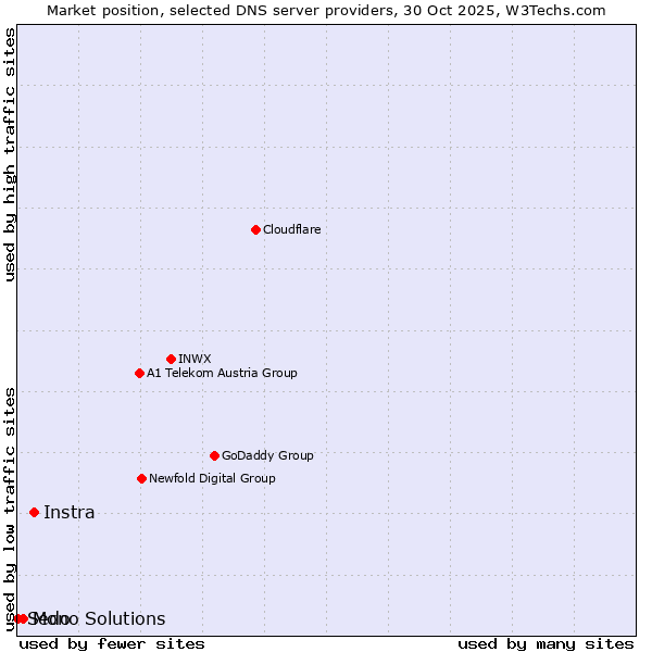 Market position of Instra vs. Mono Solutions vs. Sedo