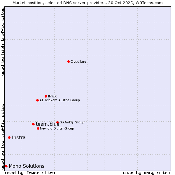 Market position of team.blue vs. Instra vs. Mono Solutions