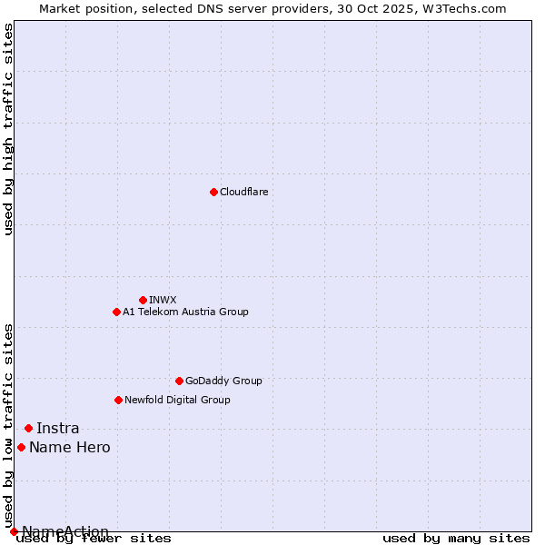 Market position of Instra vs. Name Hero vs. NameAction
