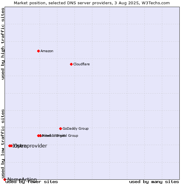 Market position of Openprovider vs. Instra vs. NameAction