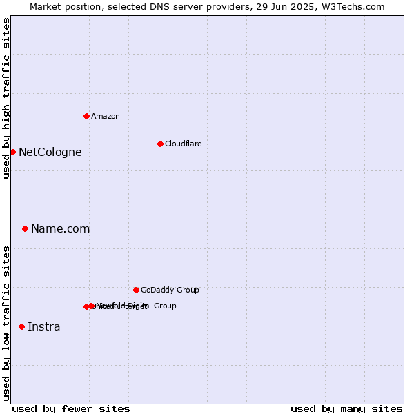 Market position of Name.com vs. Instra vs. NetCologne