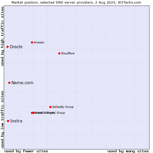 Market position of Name.com vs. Instra vs. Oracle