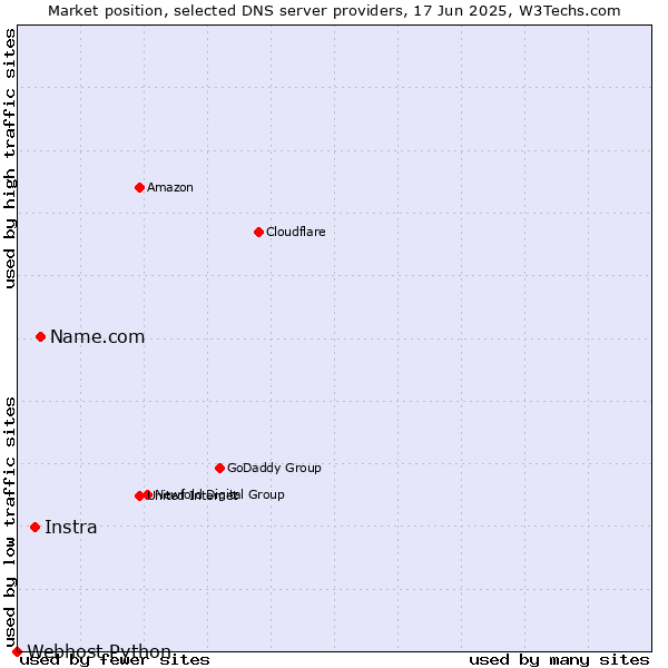 Market position of Name.com vs. Instra vs. Webhost Python
