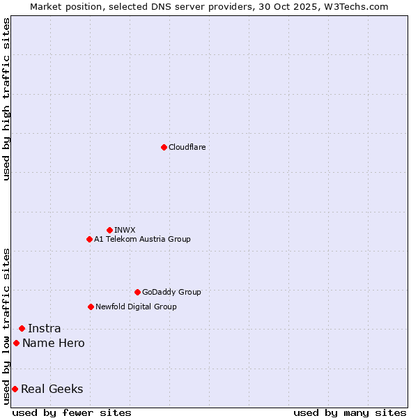Market position of Instra vs. Name Hero vs. Real Geeks