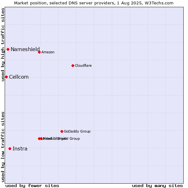 Market position of Instra vs. Nameshield vs. Cellcom