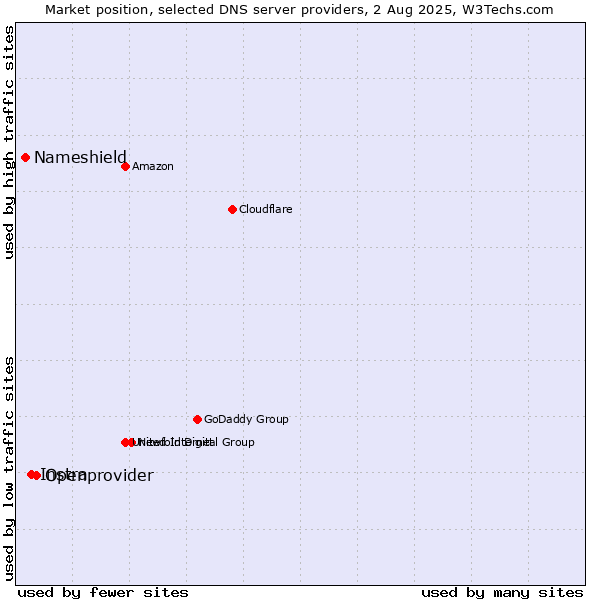 Market position of Openprovider vs. Instra vs. Nameshield
