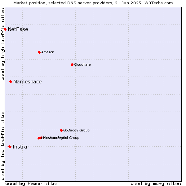 Market position of Namespace vs. Instra vs. NetEase