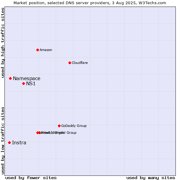 Market position of NS1 vs. Namespace vs. Instra