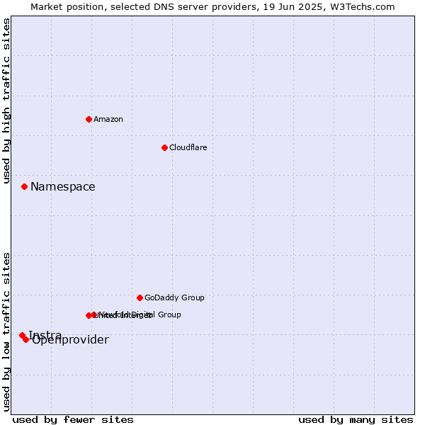 Market position of Openprovider vs. Namespace vs. Instra