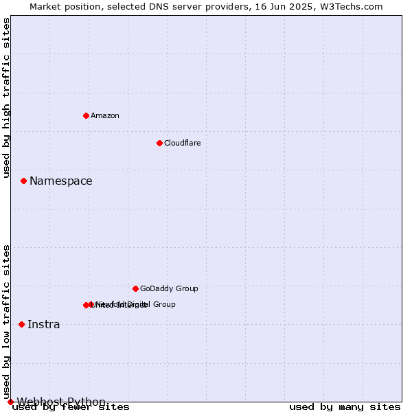 Market position of Namespace vs. Instra vs. Webhost Python
