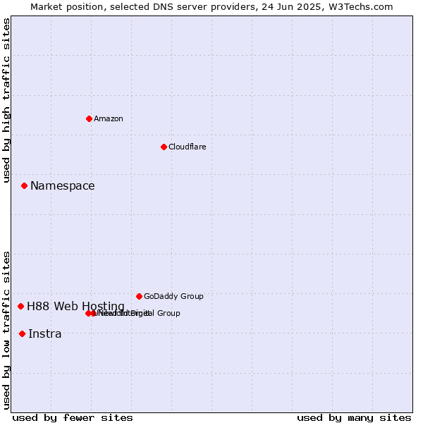 Market position of Namespace vs. Instra vs. H88 Web Hosting