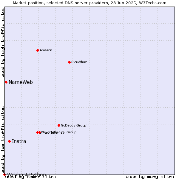 Market position of Instra vs. NameWeb vs. Webhost Python