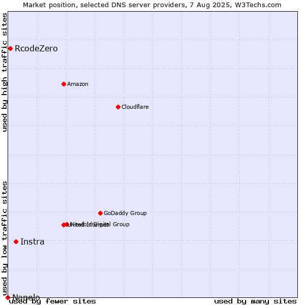 Market position of Instra vs. RcodeZero vs. Nanelo