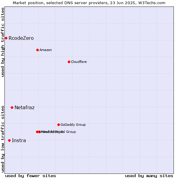 Market position of Netafraz vs. Instra vs. RcodeZero