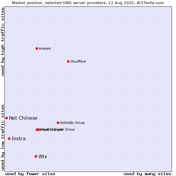 Market position of Wix vs. Instra vs. Net Chinese