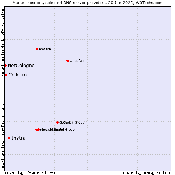 Market position of Instra vs. Cellcom vs. NetCologne
