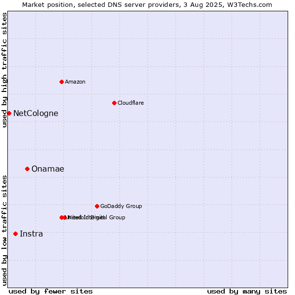 Market position of Onamae vs. Instra vs. NetCologne