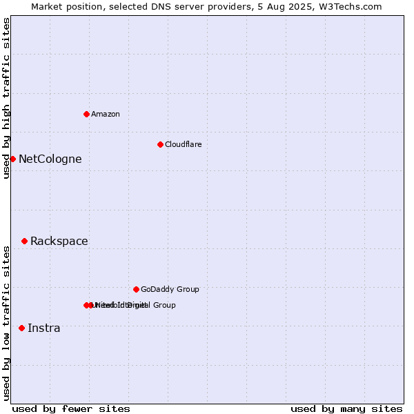 Market position of Rackspace vs. Instra vs. NetCologne