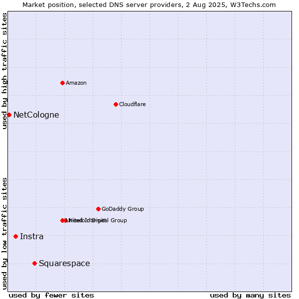 Market position of Squarespace vs. Instra vs. NetCologne