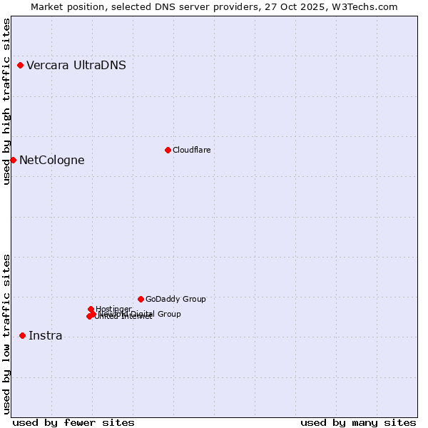 Market position of Instra vs. Vercara UltraDNS vs. NetCologne