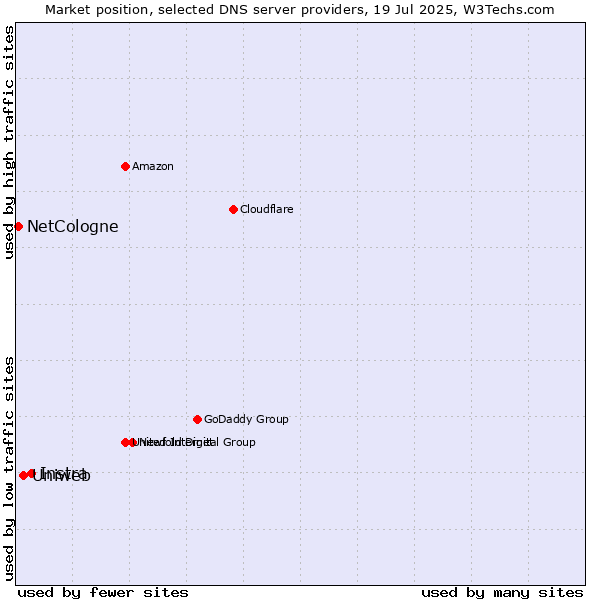 Market position of Instra vs. Uniweb vs. NetCologne