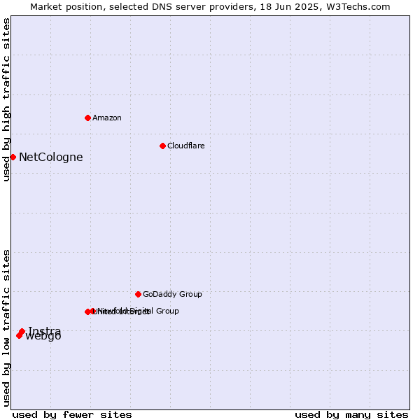Market position of Instra vs. webgo vs. NetCologne
