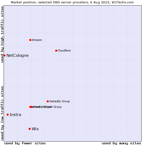 Market position of Wix vs. Instra vs. NetCologne