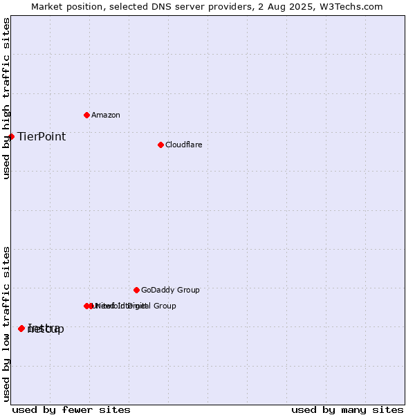 Market position of Instra vs. netcup vs. TierPoint