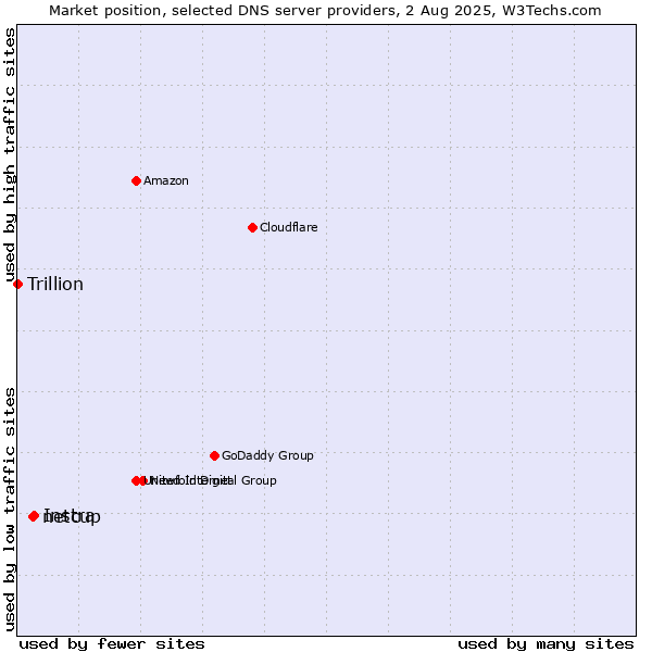 Market position of Instra vs. netcup vs. Trillion