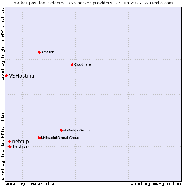 Market position of Instra vs. netcup vs. VSHosting