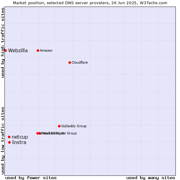 Market position of Instra vs. netcup vs. Webzilla
