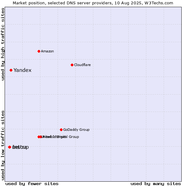 Market position of Yandex vs. Instra vs. netcup