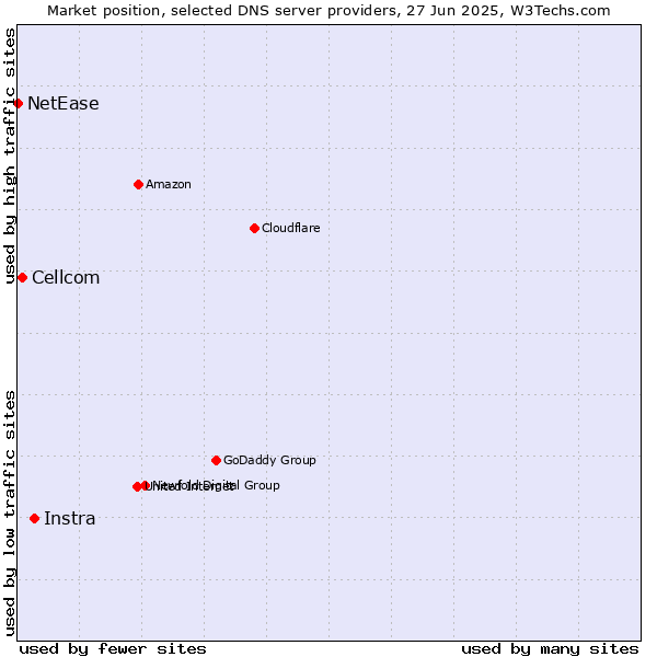 Market position of Instra vs. Cellcom vs. NetEase