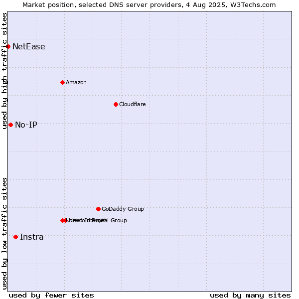 Market position of Instra vs. No-IP vs. NetEase